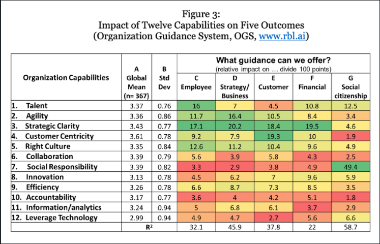 Impact pf twelve capabilities on five outcomes